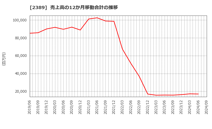 2389 (株)デジタルホールディングス: 売上高の12か月移動合計の推移