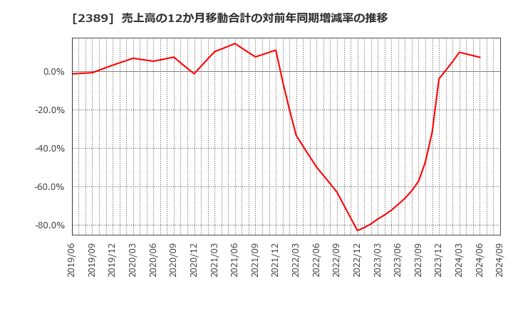 2389 (株)デジタルホールディングス: 売上高の12か月移動合計の対前年同期増減率の推移