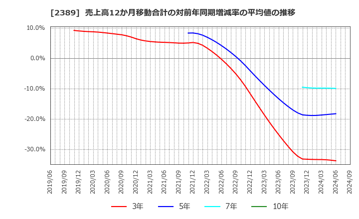 2389 (株)デジタルホールディングス: 売上高12か月移動合計の対前年同期増減率の平均値の推移