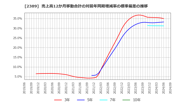 2389 (株)デジタルホールディングス: 売上高12か月移動合計の対前年同期増減率の標準偏差の推移