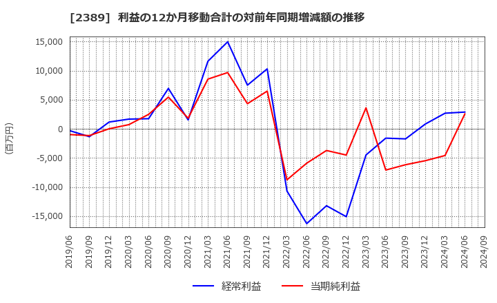 2389 (株)デジタルホールディングス: 利益の12か月移動合計の対前年同期増減額の推移