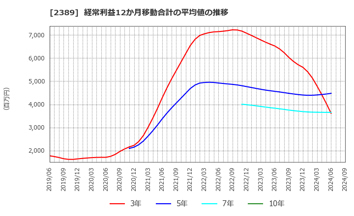 2389 (株)デジタルホールディングス: 経常利益12か月移動合計の平均値の推移