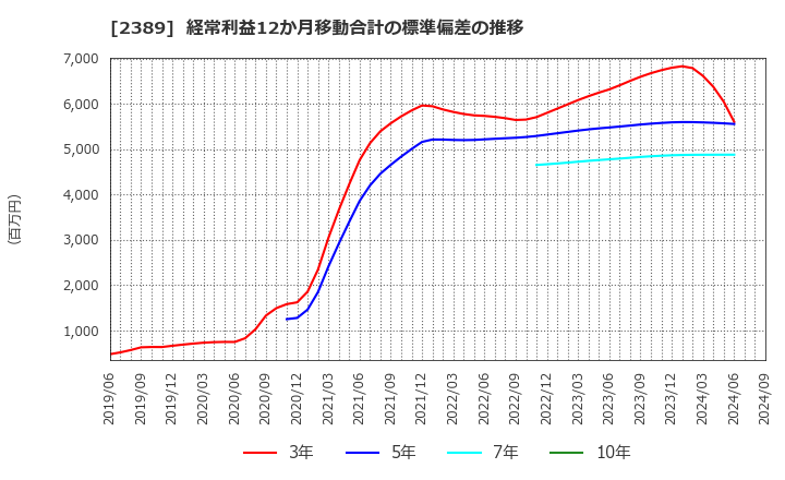 2389 (株)デジタルホールディングス: 経常利益12か月移動合計の標準偏差の推移