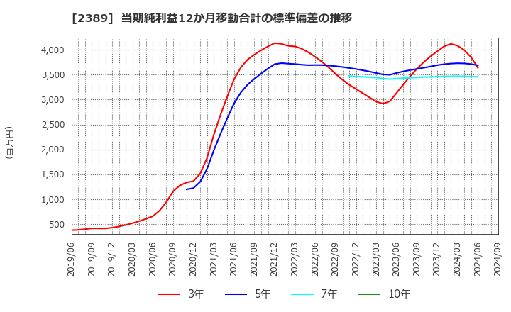 2389 (株)デジタルホールディングス: 当期純利益12か月移動合計の標準偏差の推移