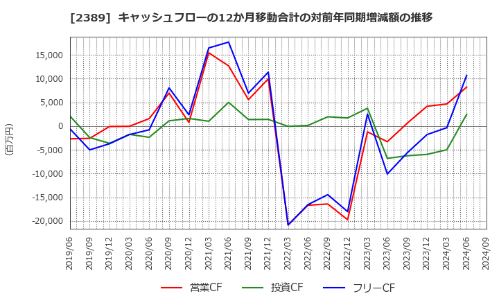 2389 (株)デジタルホールディングス: キャッシュフローの12か月移動合計の対前年同期増減額の推移