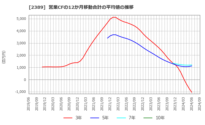 2389 (株)デジタルホールディングス: 営業CFの12か月移動合計の平均値の推移