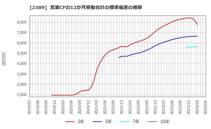 2389 (株)デジタルホールディングス: 営業CFの12か月移動合計の標準偏差の推移