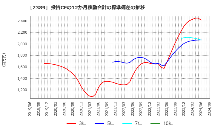 2389 (株)デジタルホールディングス: 投資CFの12か月移動合計の標準偏差の推移