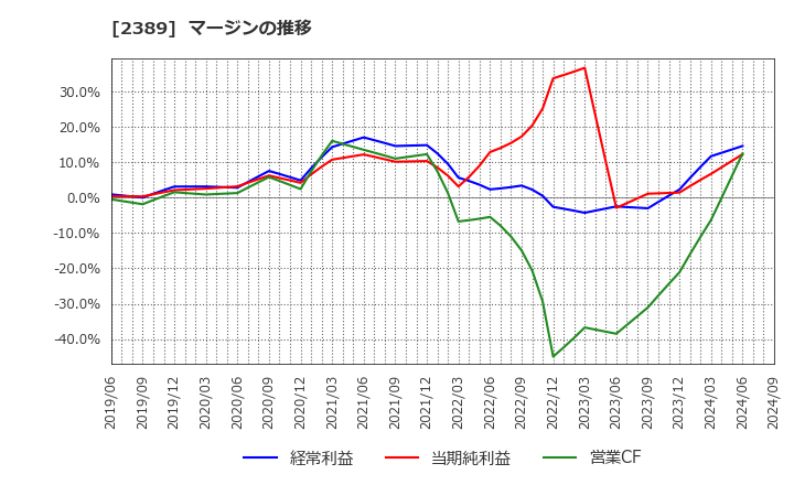 2389 (株)デジタルホールディングス: マージンの推移
