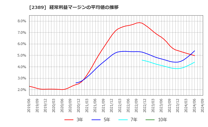 2389 (株)デジタルホールディングス: 経常利益マージンの平均値の推移