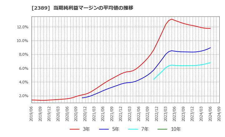 2389 (株)デジタルホールディングス: 当期純利益マージンの平均値の推移