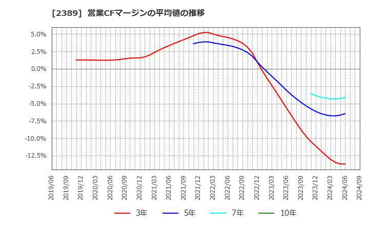 2389 (株)デジタルホールディングス: 営業CFマージンの平均値の推移