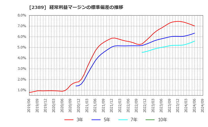 2389 (株)デジタルホールディングス: 経常利益マージンの標準偏差の推移