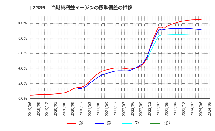 2389 (株)デジタルホールディングス: 当期純利益マージンの標準偏差の推移