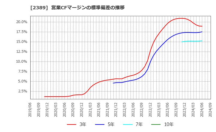 2389 (株)デジタルホールディングス: 営業CFマージンの標準偏差の推移