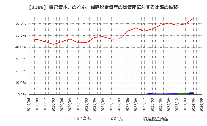 2389 (株)デジタルホールディングス: 自己資本、のれん、繰延税金資産の総資産に対する比率の推移