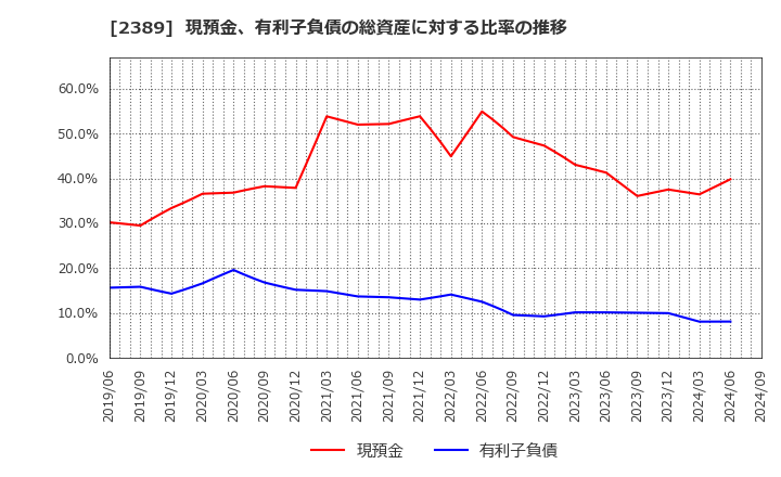 2389 (株)デジタルホールディングス: 現預金、有利子負債の総資産に対する比率の推移