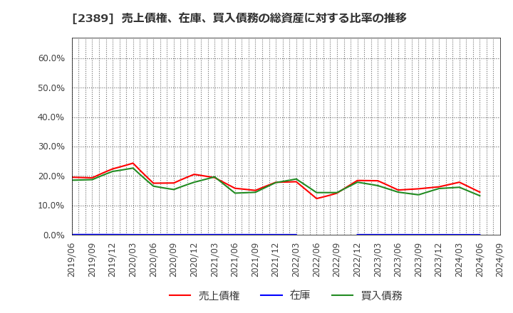 2389 (株)デジタルホールディングス: 売上債権、在庫、買入債務の総資産に対する比率の推移