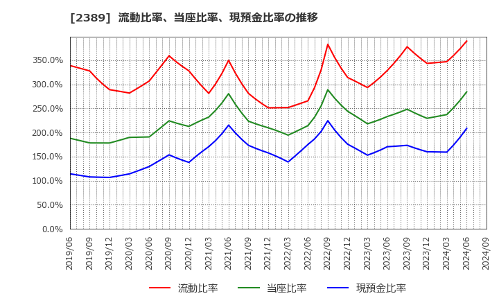 2389 (株)デジタルホールディングス: 流動比率、当座比率、現預金比率の推移