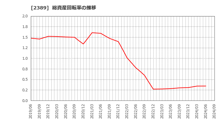 2389 (株)デジタルホールディングス: 総資産回転率の推移