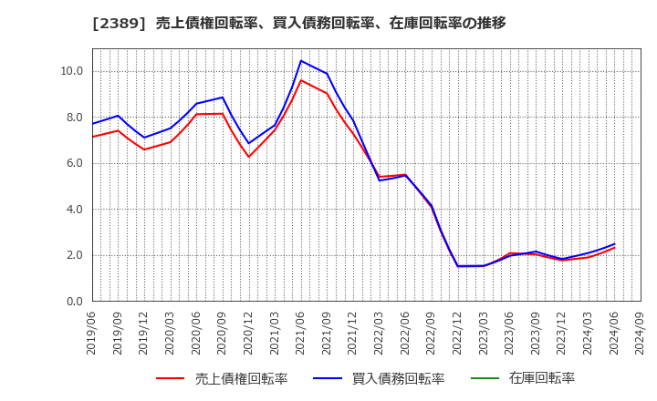 2389 (株)デジタルホールディングス: 売上債権回転率、買入債務回転率、在庫回転率の推移