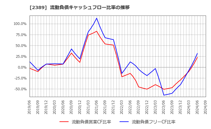2389 (株)デジタルホールディングス: 流動負債キャッシュフロー比率の推移