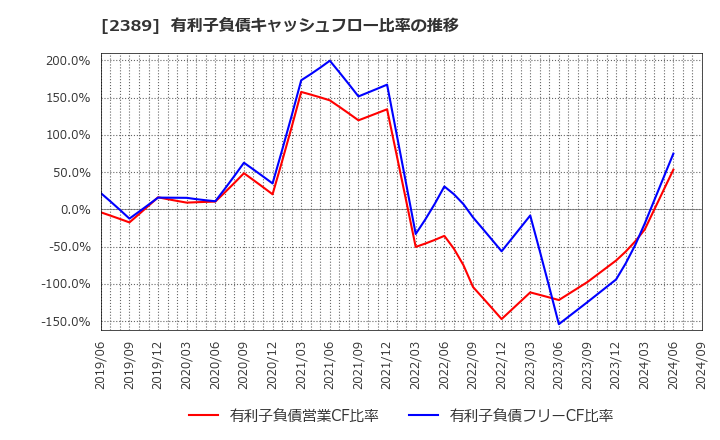 2389 (株)デジタルホールディングス: 有利子負債キャッシュフロー比率の推移