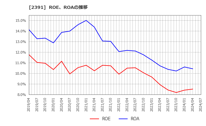 2391 (株)プラネット: ROE、ROAの推移