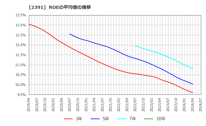 2391 (株)プラネット: ROEの平均値の推移