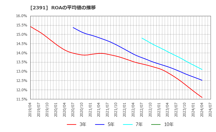 2391 (株)プラネット: ROAの平均値の推移