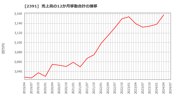 2391 (株)プラネット: 売上高の12か月移動合計の推移