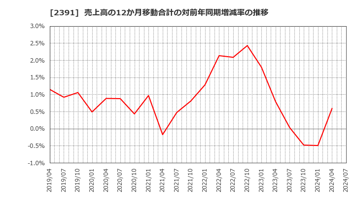 2391 (株)プラネット: 売上高の12か月移動合計の対前年同期増減率の推移