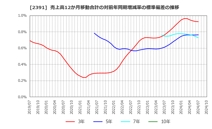 2391 (株)プラネット: 売上高12か月移動合計の対前年同期増減率の標準偏差の推移