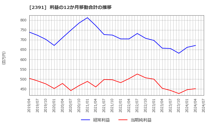 2391 (株)プラネット: 利益の12か月移動合計の推移