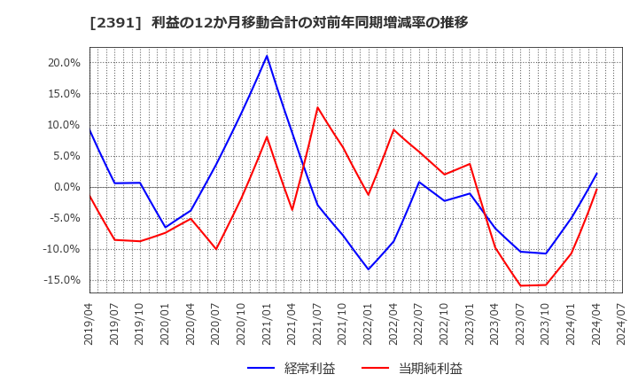 2391 (株)プラネット: 利益の12か月移動合計の対前年同期増減率の推移