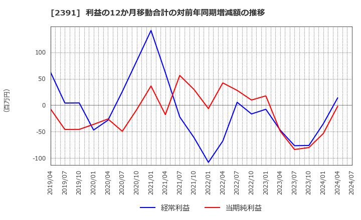 2391 (株)プラネット: 利益の12か月移動合計の対前年同期増減額の推移