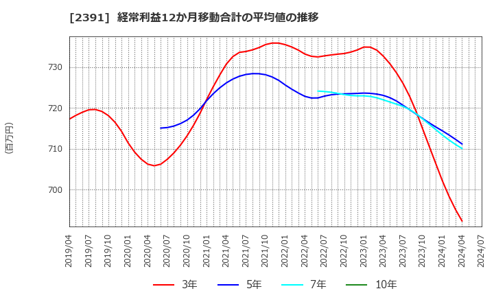 2391 (株)プラネット: 経常利益12か月移動合計の平均値の推移