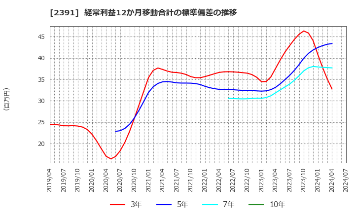 2391 (株)プラネット: 経常利益12か月移動合計の標準偏差の推移