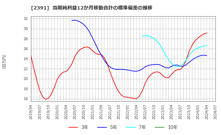 2391 (株)プラネット: 当期純利益12か月移動合計の標準偏差の推移