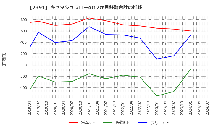 2391 (株)プラネット: キャッシュフローの12か月移動合計の推移