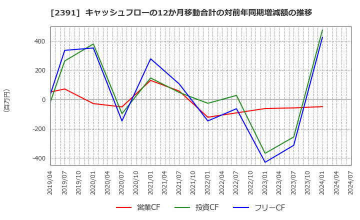 2391 (株)プラネット: キャッシュフローの12か月移動合計の対前年同期増減額の推移