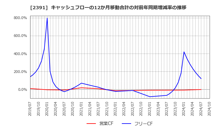 2391 (株)プラネット: キャッシュフローの12か月移動合計の対前年同期増減率の推移