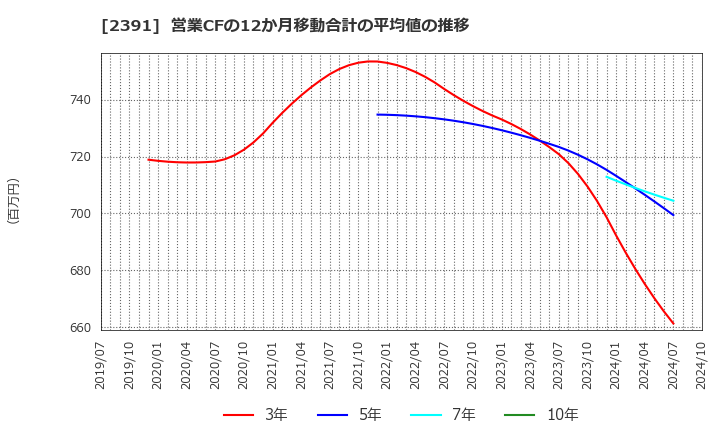 2391 (株)プラネット: 営業CFの12か月移動合計の平均値の推移