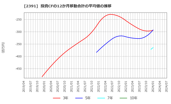 2391 (株)プラネット: 投資CFの12か月移動合計の平均値の推移