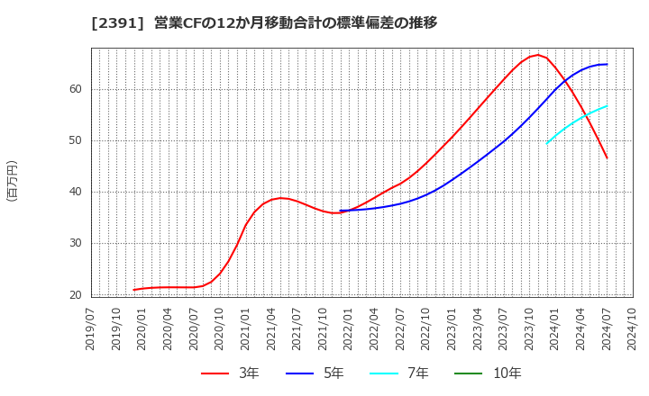 2391 (株)プラネット: 営業CFの12か月移動合計の標準偏差の推移