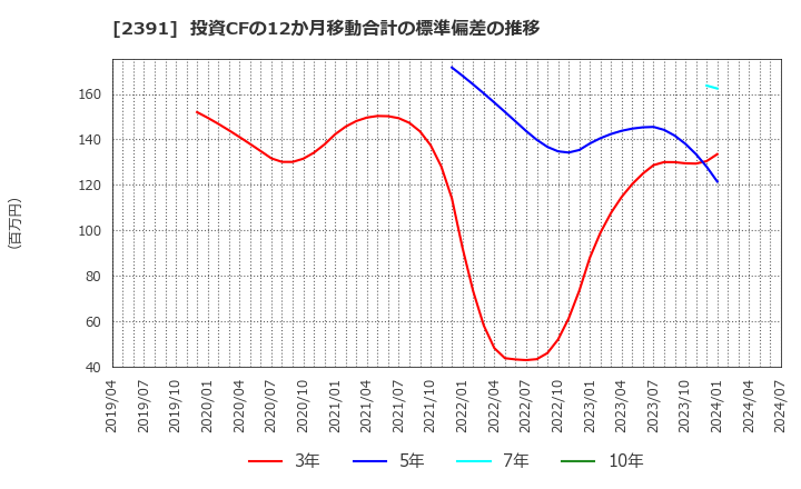 2391 (株)プラネット: 投資CFの12か月移動合計の標準偏差の推移