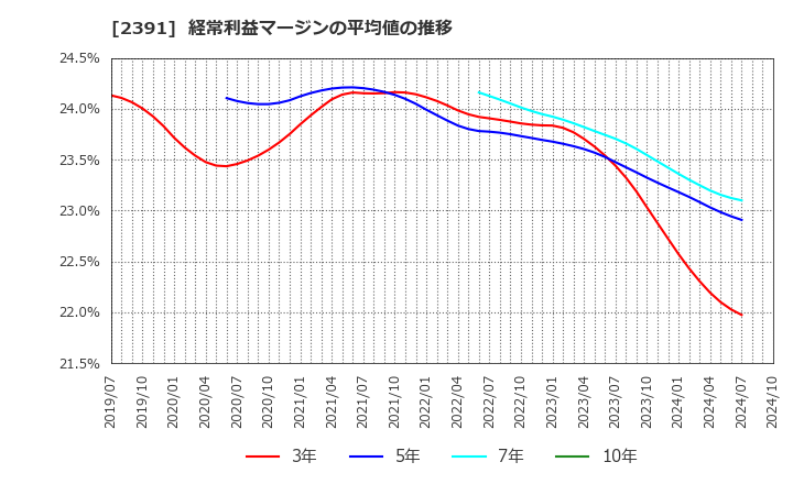 2391 (株)プラネット: 経常利益マージンの平均値の推移