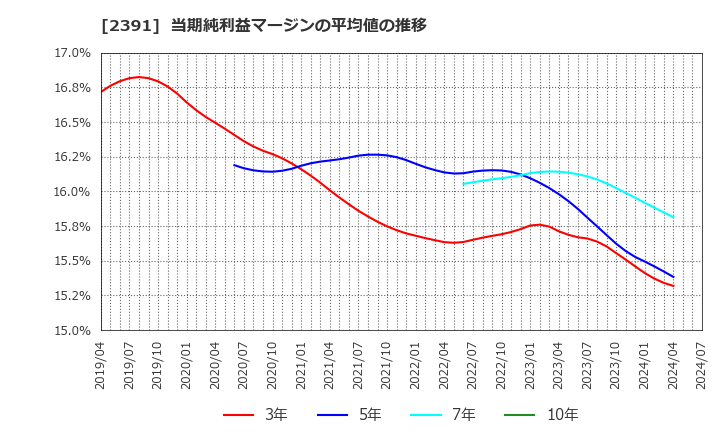 2391 (株)プラネット: 当期純利益マージンの平均値の推移