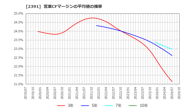 2391 (株)プラネット: 営業CFマージンの平均値の推移