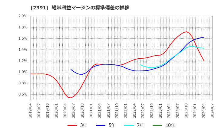 2391 (株)プラネット: 経常利益マージンの標準偏差の推移